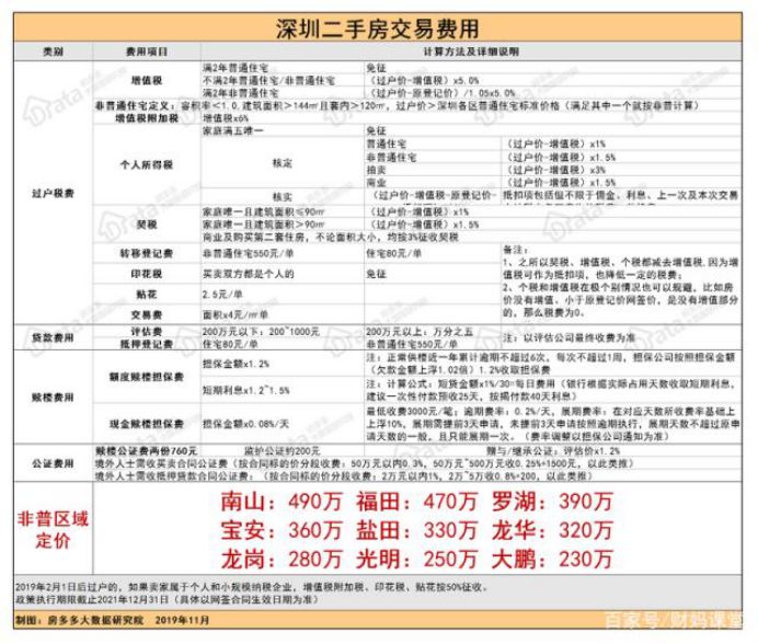 楼市要变天?深圳提高豪宅线 144㎡以下免交豪宅税