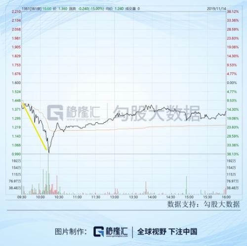 361度瞬间暴跌40%：换审计师是变“仙”前奏？