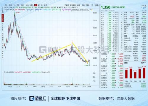 361度瞬间暴跌40%：换审计师是变“仙”前奏？