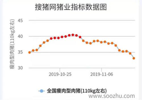 “猪中茅台”三天蒸发100亿 超级猪周期结束了？