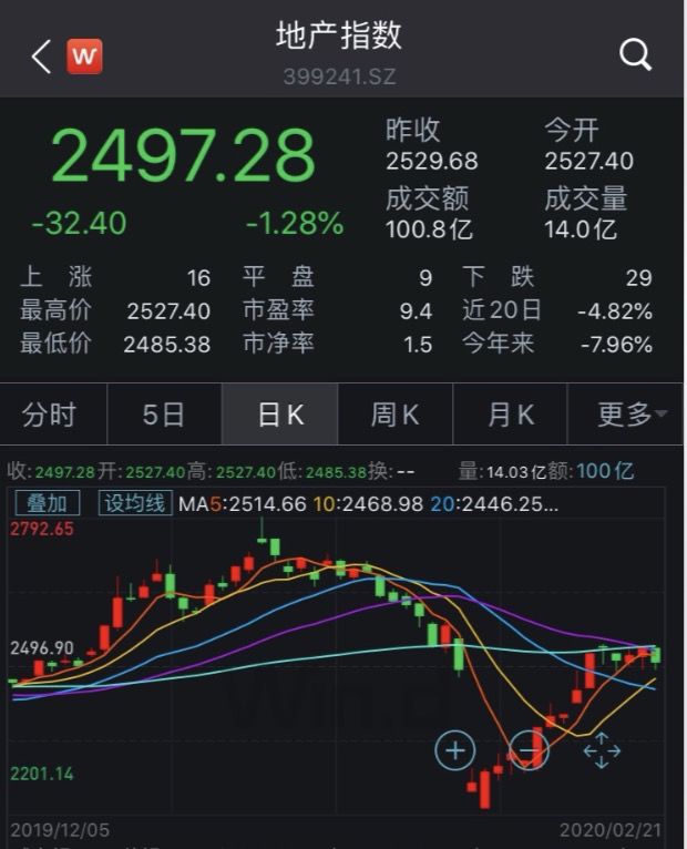 首个降首付的城市来了 最低两成 买房还给补贴！