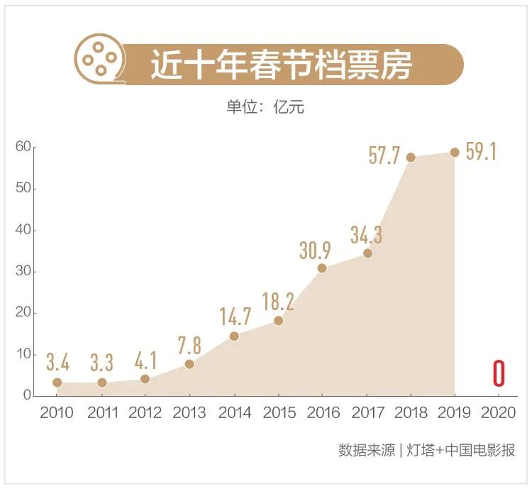 10000多家影院没有电影的日子:卖品积压 变身微商