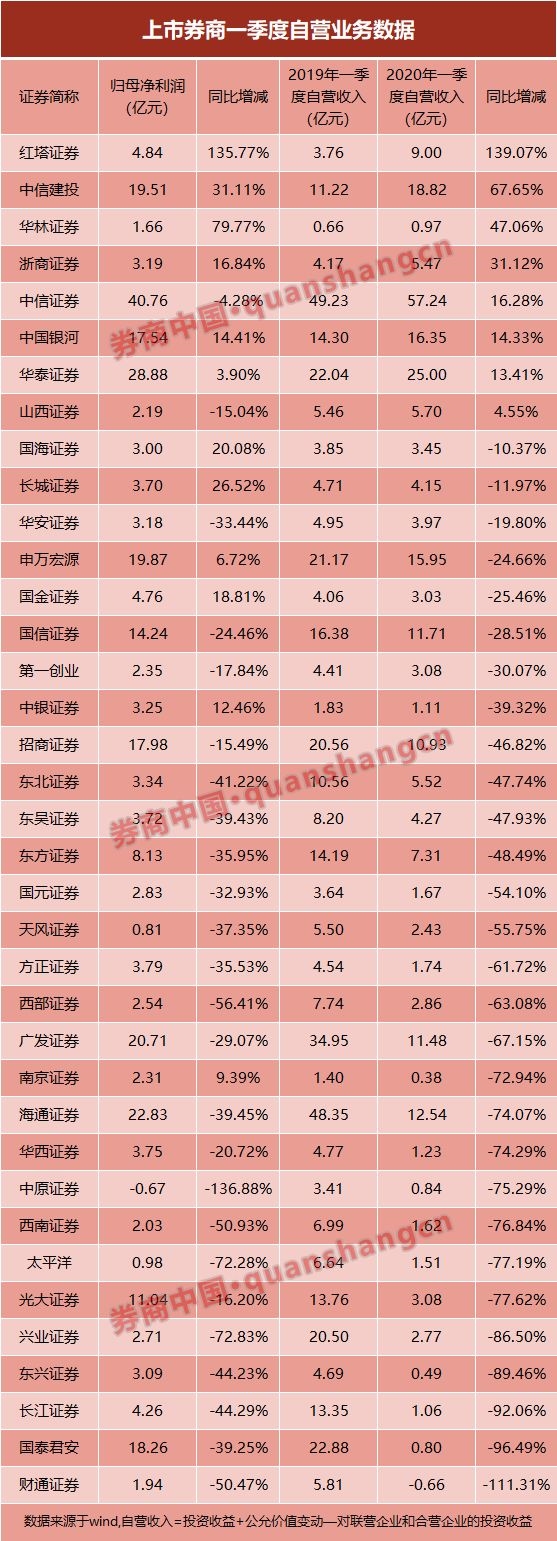 券商“炒股”集体滑铁卢？17家一季度自营收入腰斩