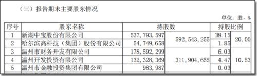 金融系统大案！纪委连用3个“特别”，被地产裹挟的温州银行 牵出“新湖系” 灰色一面...