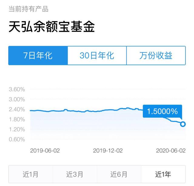 余额宝收益率跌至1.5% 网友:大部分钱已转移到银行