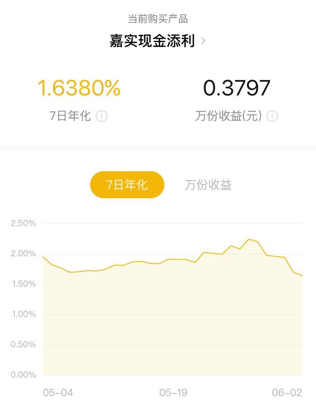 余额宝收益率跌至1.5% 网友:大部分钱已转移到银行