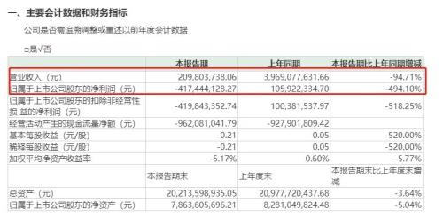 6万股民懵了！“保时泰”突然巨亏超百亿，比市值2倍还多！股价暴跌90%，一基地“放假”1年鼓励离职