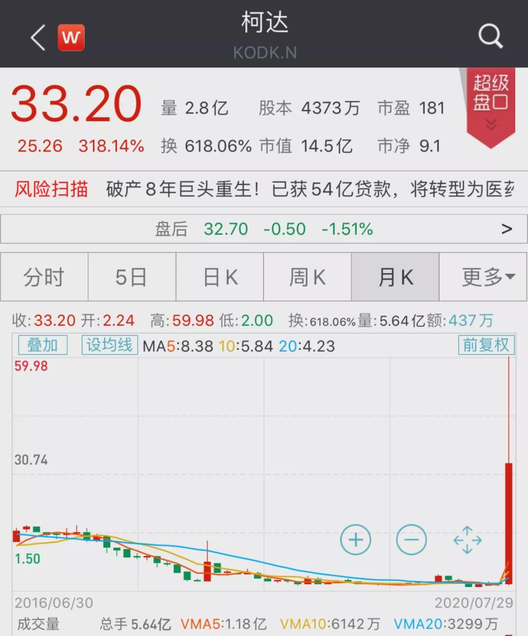 一夜熔断20次！柯达诈尸式暴涨318% 成散户最爱