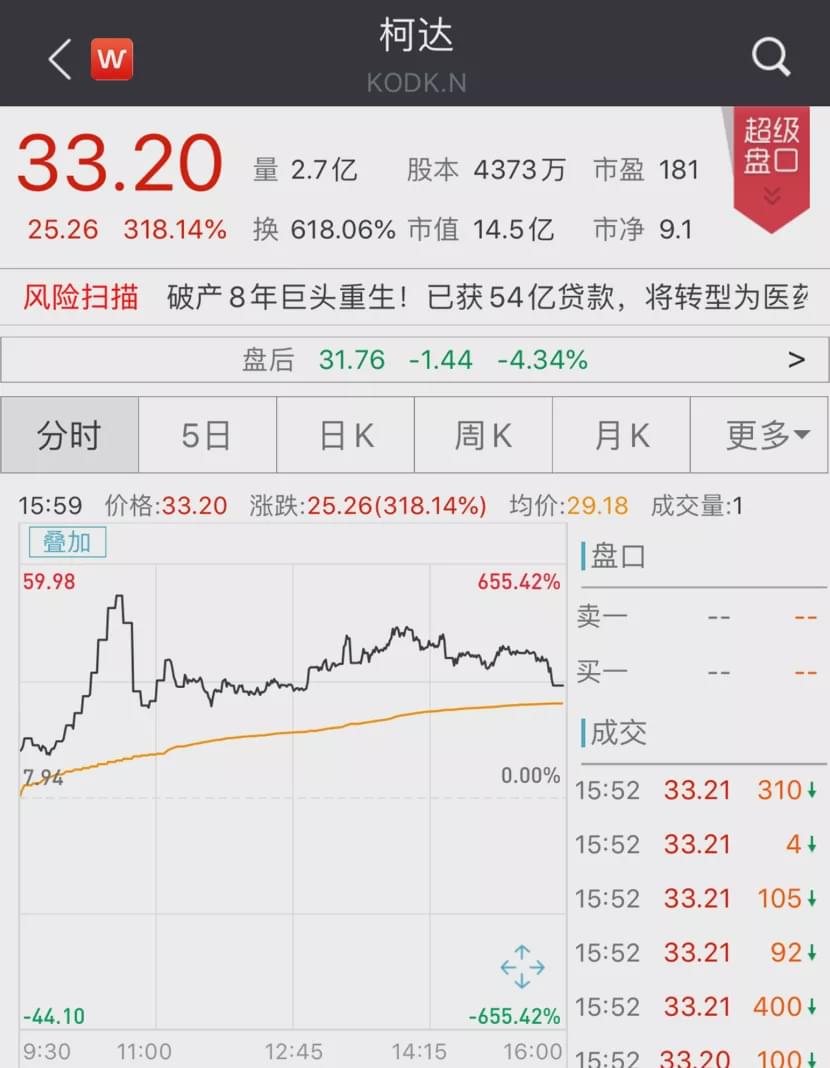 一夜熔断20次！柯达诈尸式暴涨318% 成散户最爱