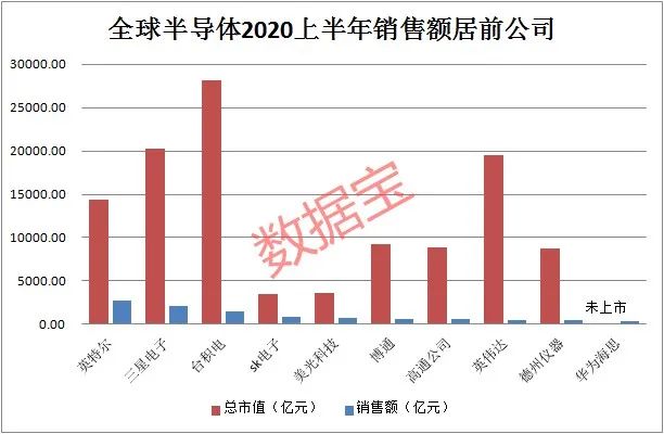 一夜蒸发近200亿，百度大跌，市值被培训机构超越！巴菲特大幅抛售金融股，华为海思进全球半导体前十