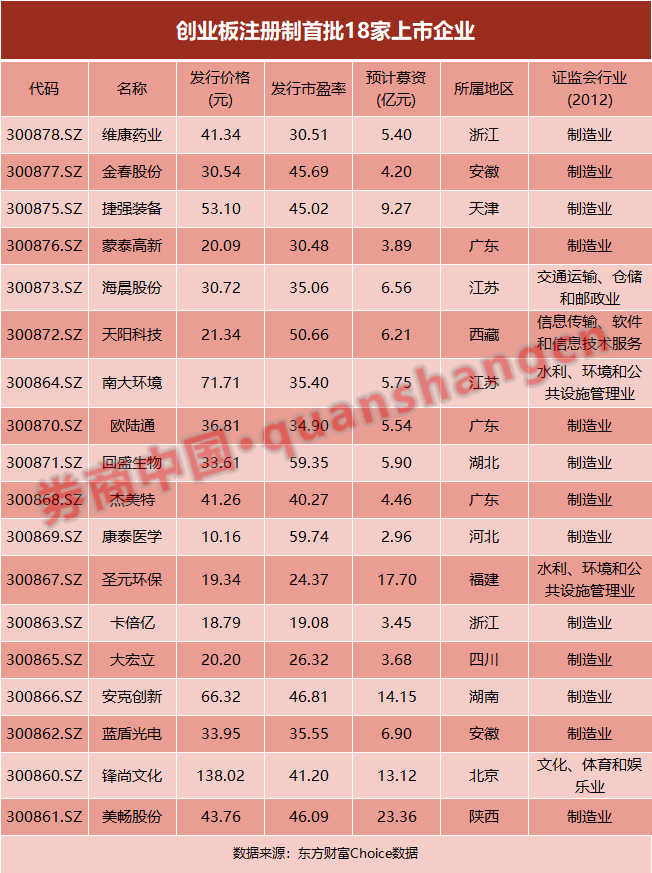 创业板注册制开启!进入20%涨跌幅时代 来看7大变化 创业板注册制开启!进入20%涨跌幅时代 来看7大变化