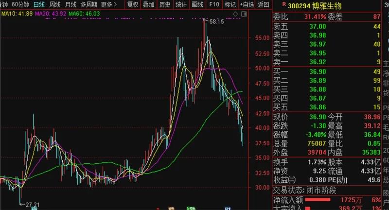 高特佳老板私情曝光扯出资本旧事 博雅生物被牵连