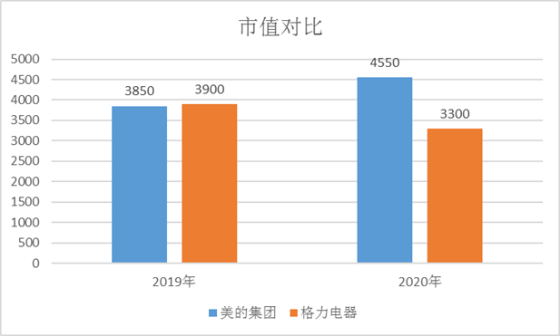 图1：2019年-2020年9月美的、格力市值对比。来源：万得，锦缎