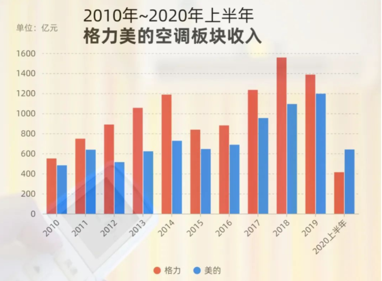 图2：2010年-2020年上半年美的、格力空调板块收入对比。来源：公司财报，每日经济新闻