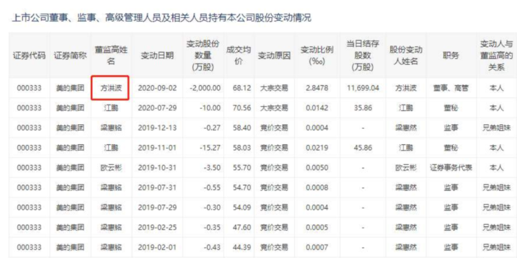 图5：方洪波日前通过大宗交易方式减持美的2000万股。来源：深交所网站