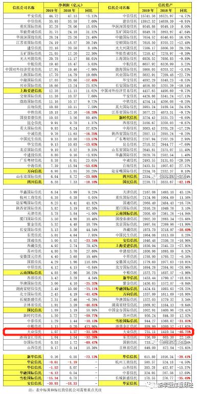 大业信托2.3亿债权寻接盘 去年信托规模行业降幅最大 不良资产率近10%