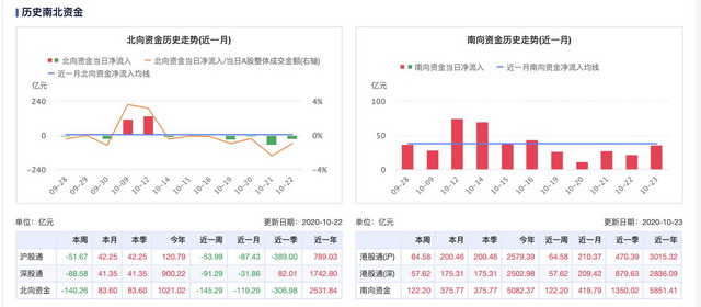 近期南北向资金情况（来源：通联数据）
