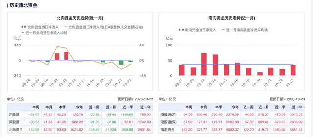 近期南北向资金情况（来源：通联数据）