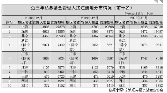 数据来源：宁波证券投资基金业协会