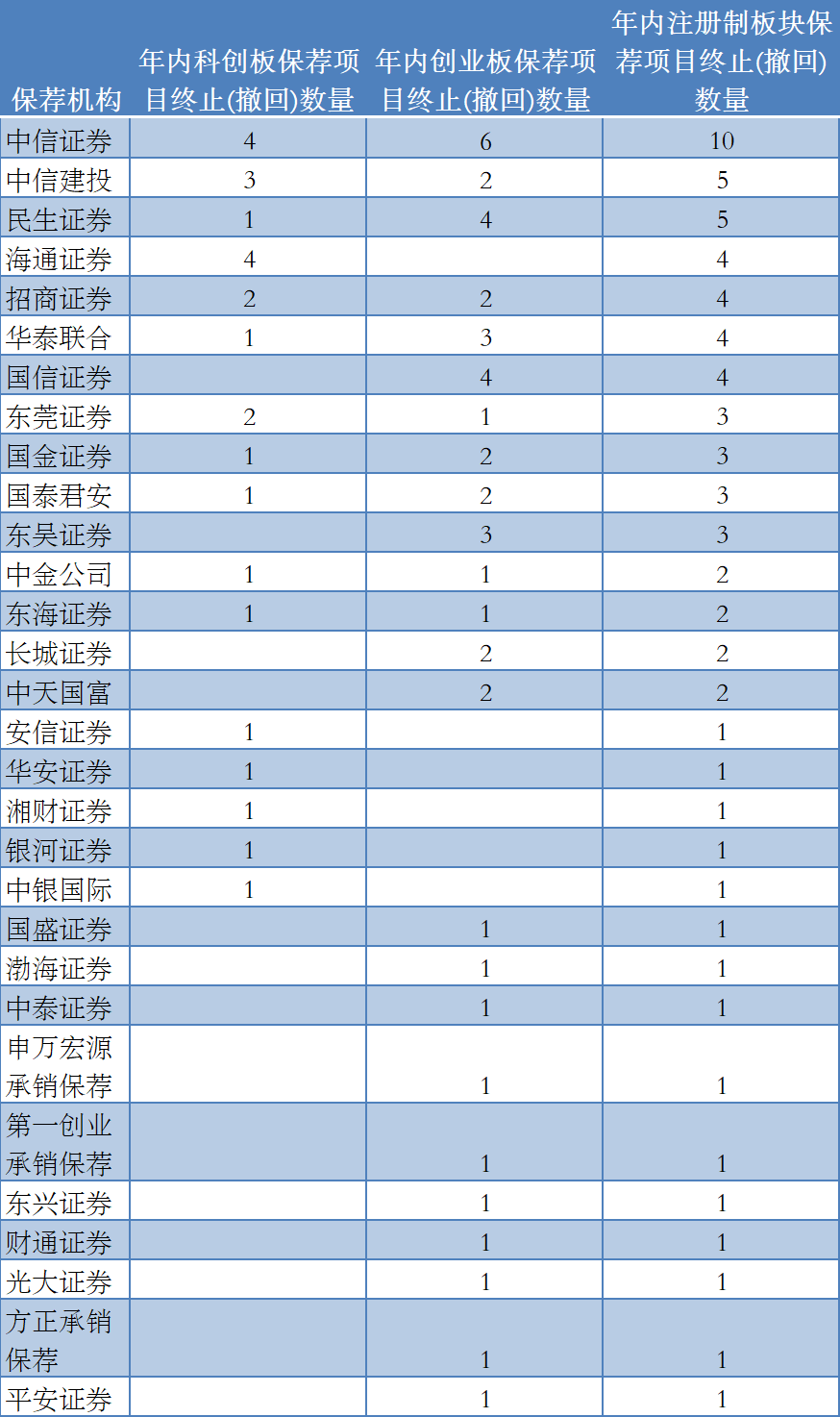 年内至今IPO撤材料企业保荐情况（资料来源：记者据沪深交易所官网整理）