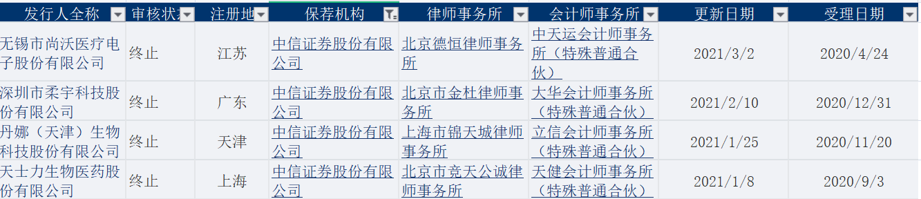 年内至今中信证券保荐的科创板项目撤材料情况（资料来源：上交所）