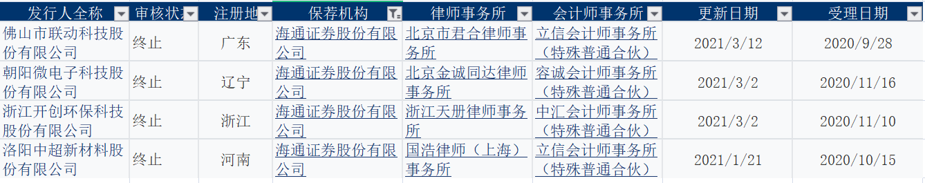 年内至今海通证券保荐的科创板项目撤回情况（资料来源：上交所）