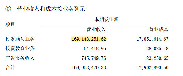 华讯投资2020年上半年投顾业务收入（资料来源：公司年报）