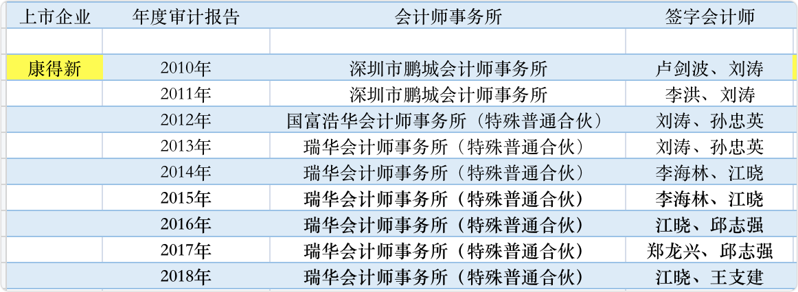 数据来源：康得新年报