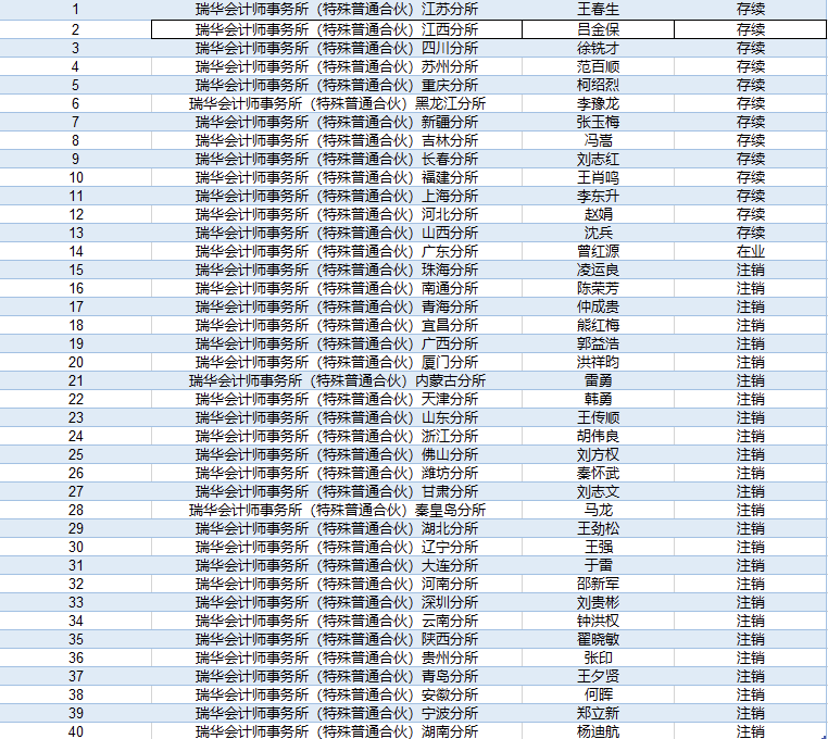 踩雷康得新后，“大所”瑞华人去楼空，在财报上签字的会计师们去哪了？