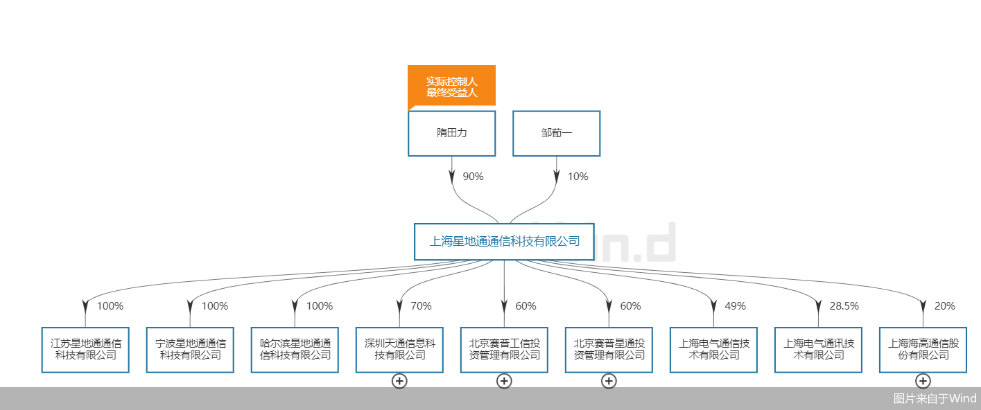 图片来自于Wind