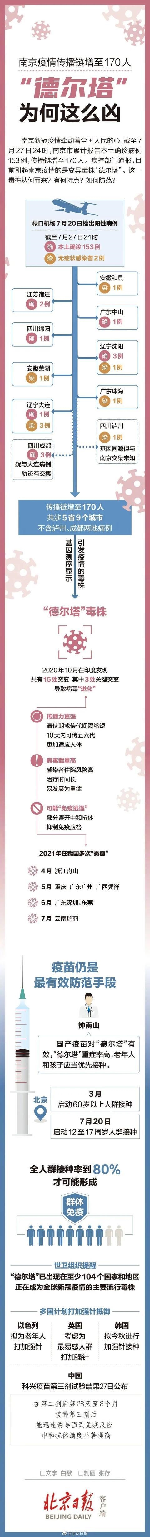 一图看懂德尔塔毒株为何这么凶：南京疫情传播链增至170人、传染性更强