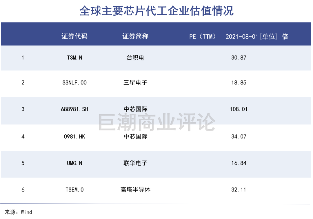 有一种说法是，中芯国际代表着国内最先进的半导体制造技术，这些先进技术是极其稀缺且具备战略意义的，如果从这个角度去定义企业的价值，百倍市盈率并不高。