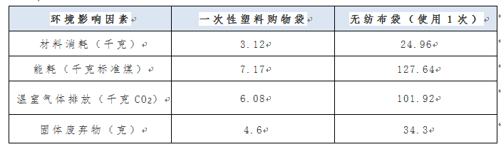 根据英国环境署《Life cycle assessment of supermarket carrier bags》报告整理