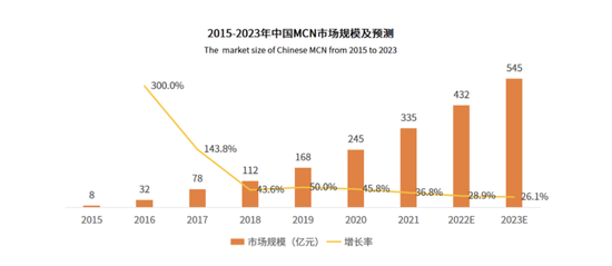 在过去三至五年时间里，MCN（Multi-Channel Network，网红经济运作机构）如所有新兴行业一样，草莽扩张。　　数据来源：艾媒数据中心