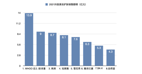 天气丹（Whoo品牌旗下系列产品）和雪花秀去年在抖音上异军突起。　　数据来源：飞瓜数据、36氪整理