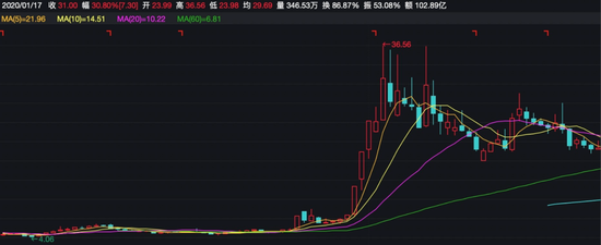 股价走势来看，从2019年10月的5元左右，星期六成交量快速放大，股价最高上涨到2020年1月17日的36.56元。不止星期六，2020年年初，网红概念股甚至领涨了大盘一个多月。　　数据来源：wind