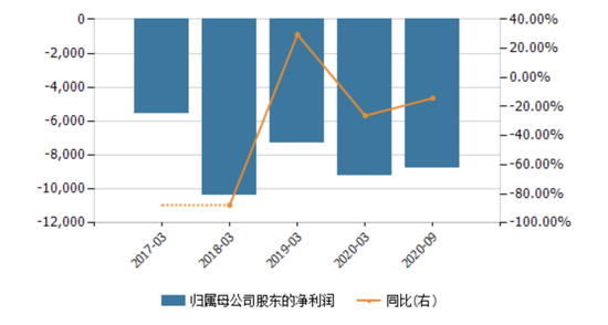 2017至2020财年，虽然如涵营收保持了15%以上的增长，但成本增速更快，导致亏损没有放缓趋势。　　数据来源：wind