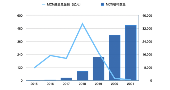 2018年机构数量从2015年的160家飙升至5000家，融资总额在这一年达到522亿元的近五年最高值。　　数据来源：艾媒数据中心、36氪整理