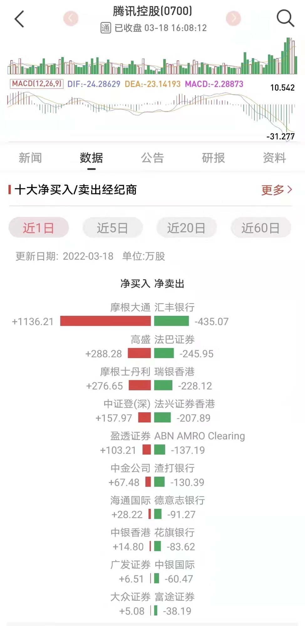 风暴眼｜小摩大涨前夜唱空中概股背后：客户通过小摩大买5600万股腾讯？