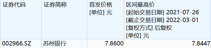 苏州银行持续破发7个月