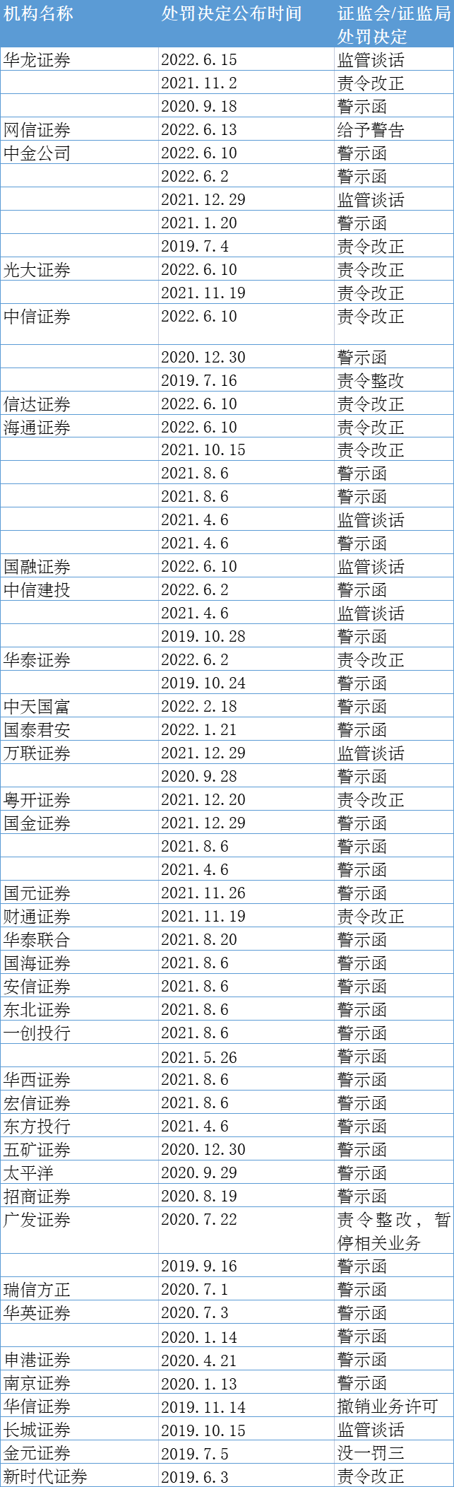 2019年6月至2022年7月券商行政处罚情况（资料来源：记者据公开信息整理）