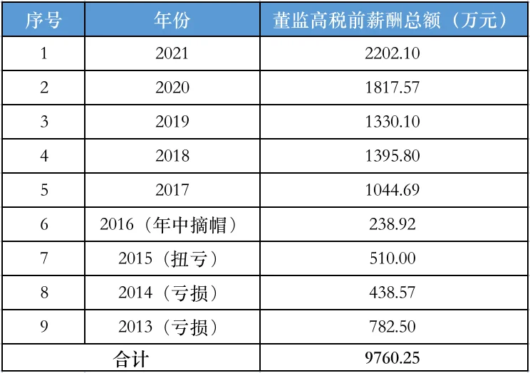 水井坊董监高近年薪酬情况（数据来源：年报；制表：凤凰网《风暴眼》）