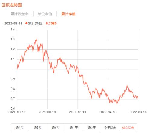 ？广发基金2.5万户持有人深陷亏损：持有期内已亏近30%