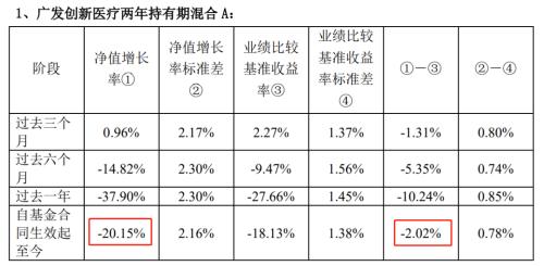 ？广发基金2.5万户持有人深陷亏损：持有期内已亏近30%