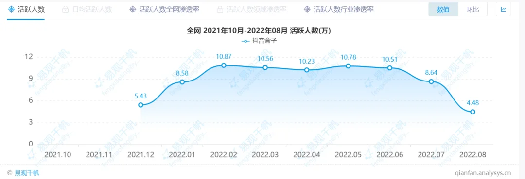 来源/易观千帆 燃次元截图