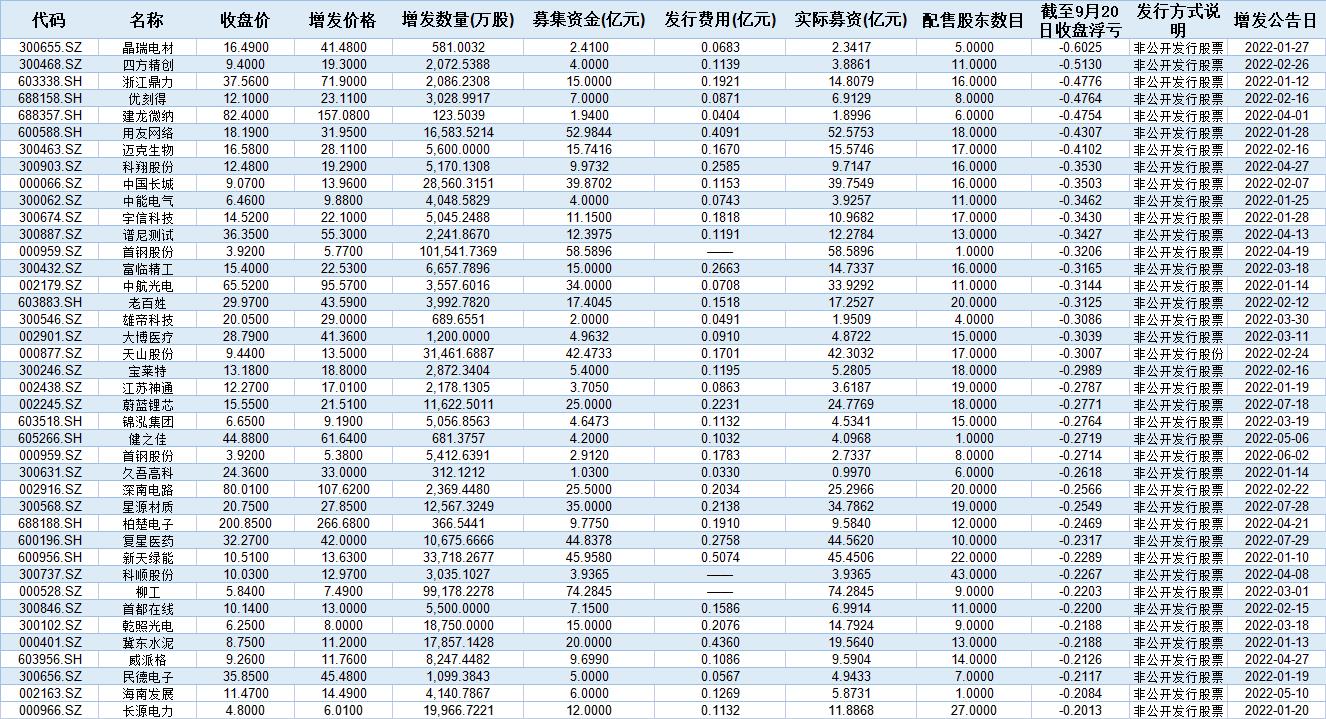 2022年定增项目浮亏排行前40 数据来源：通联数据