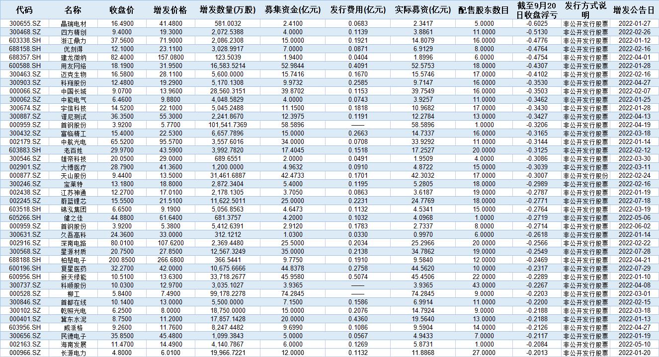 2022年定增项目浮亏排行前40 数据来源：通联数据