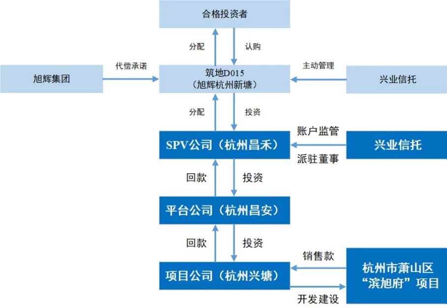 “信托计划”投向图