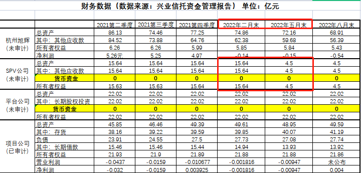 信托计划各级企业资产负债表 记者根据兴业信托资管报告整理