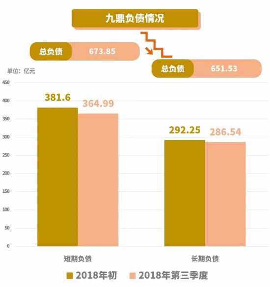 ▲九鼎债台高筑。